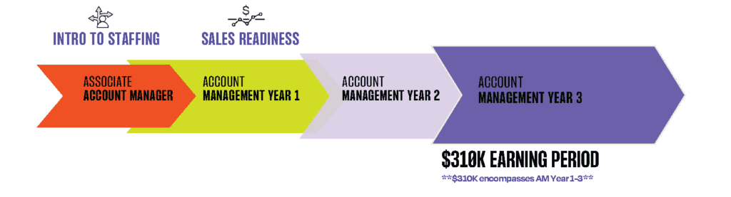 The progress of an associate account manager